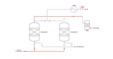 HCL drying system technical principle and technical description