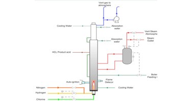 Four in one HCL synthesis device