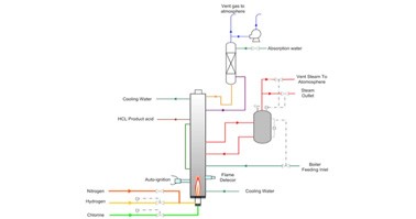 Three-in-one HCL synthesis device