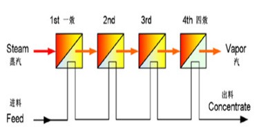 Multi-effect Evaporation